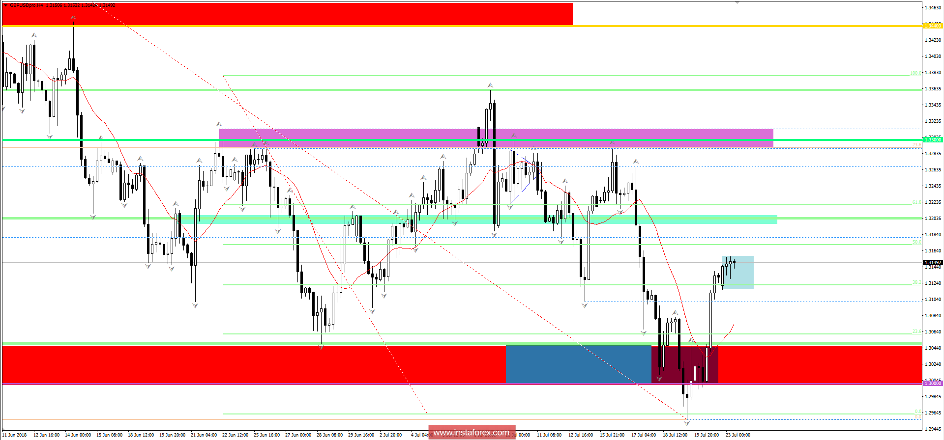 Торговые рекомендации по валютной паре GBPUSD 23 июля 2018 года