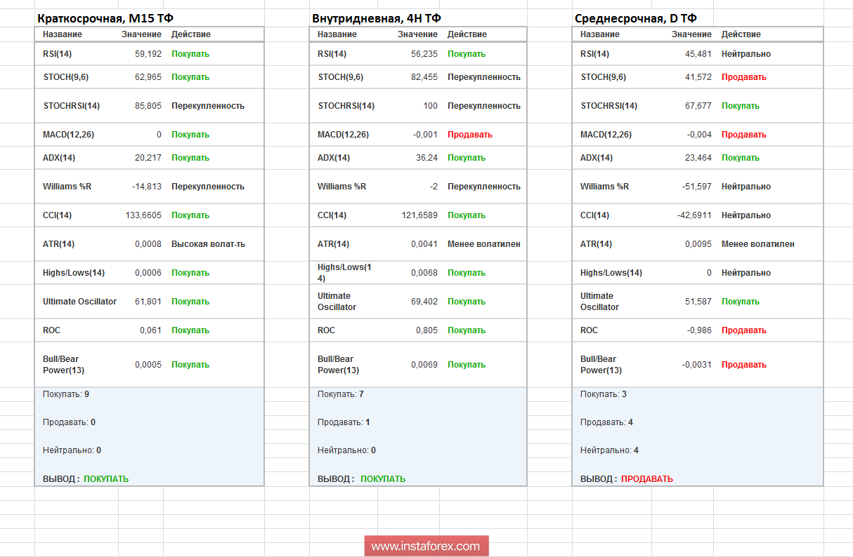 Торговые рекомендации по валютной паре GBPUSD 23 июля 2018 года