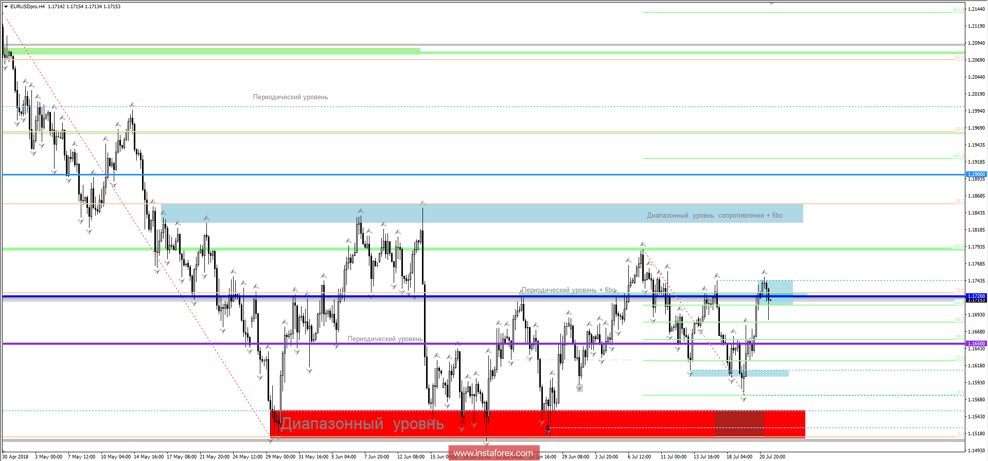 Торговые рекомендации по валютной паре EURUSD 23 июля 2018 года