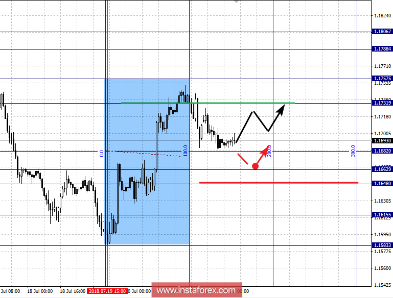Фрактальный анализ по основным валютным парам на 24 июля
