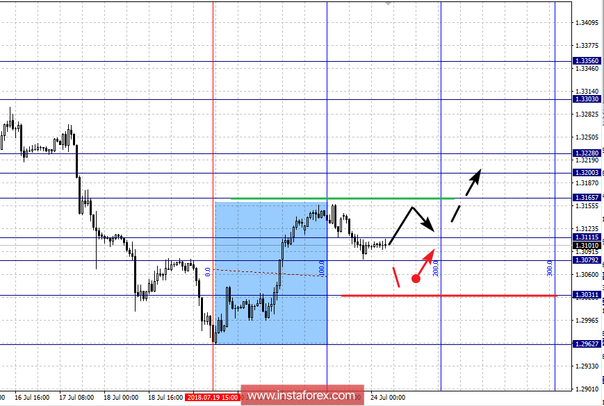 Фрактальный анализ по основным валютным парам на 24 июля