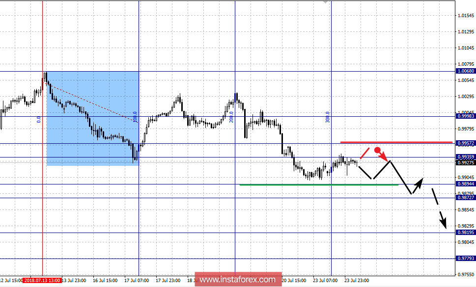 Фрактальный анализ по основным валютным парам на 24 июля