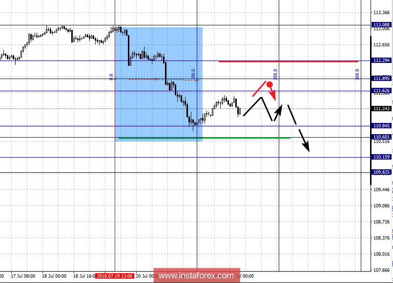 Фрактальный анализ по основным валютным парам на 24 июля