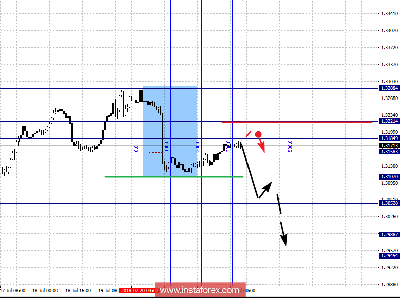 Фрактальный анализ по основным валютным парам на 24 июля