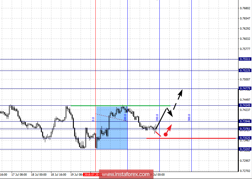 Фрактальный анализ по основным валютным парам на 24 июля