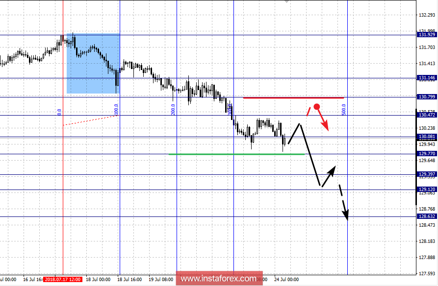 Фрактальный анализ по основным валютным парам на 24 июля