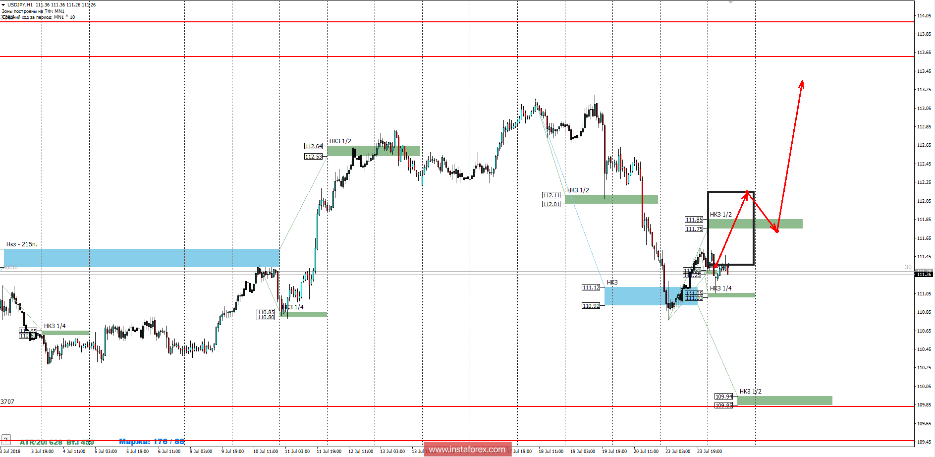 Контрольные зоны USDJPY 24.07.18