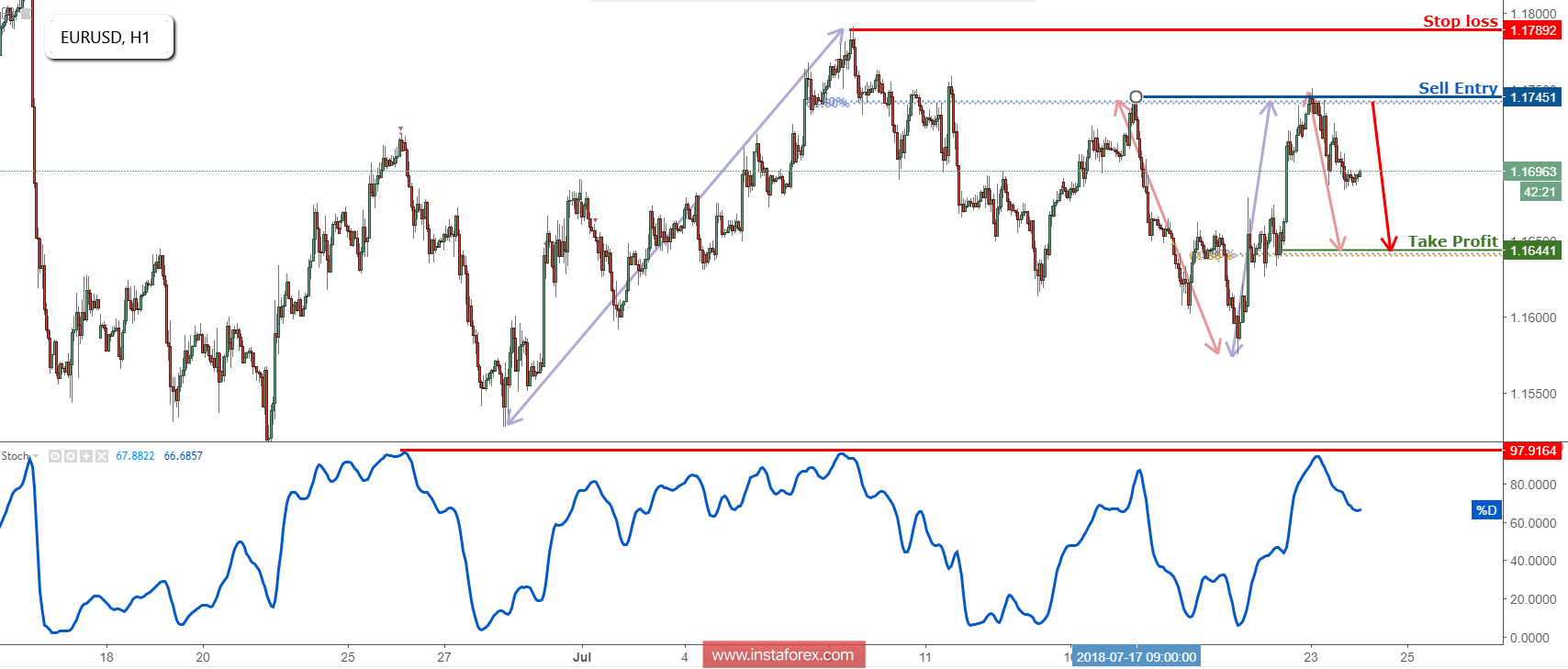 EUR/USD Reversed Nicely Off Resistance!