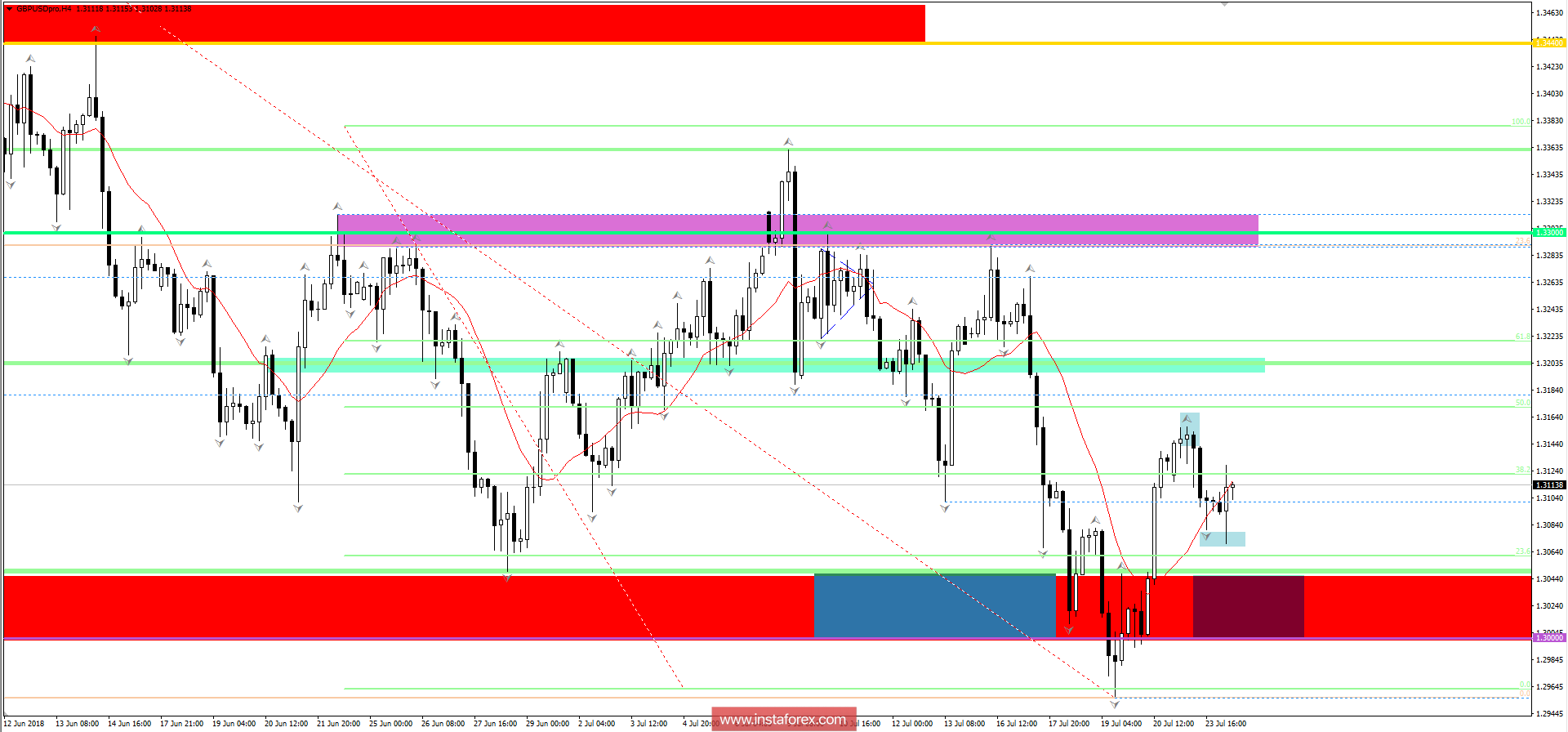 Торговые рекомендации по валютной паре GBPUSD 24 июля 2018 года