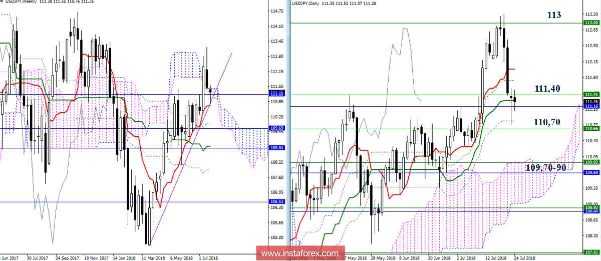 Дневной обзор USD/JPY на 24.07.18. Индикатор Ишимоку