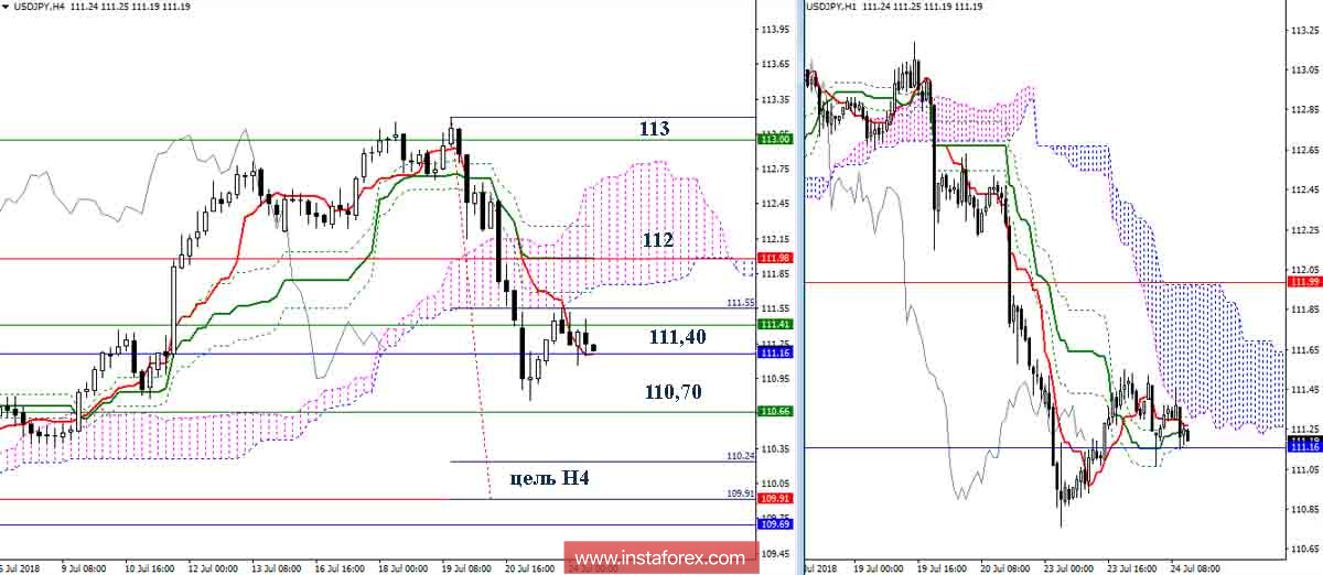 Дневной обзор USD/JPY на 24.07.18. Индикатор Ишимоку