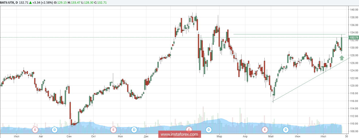Прибыль UTC во 2-ом квартале выросла на 42%