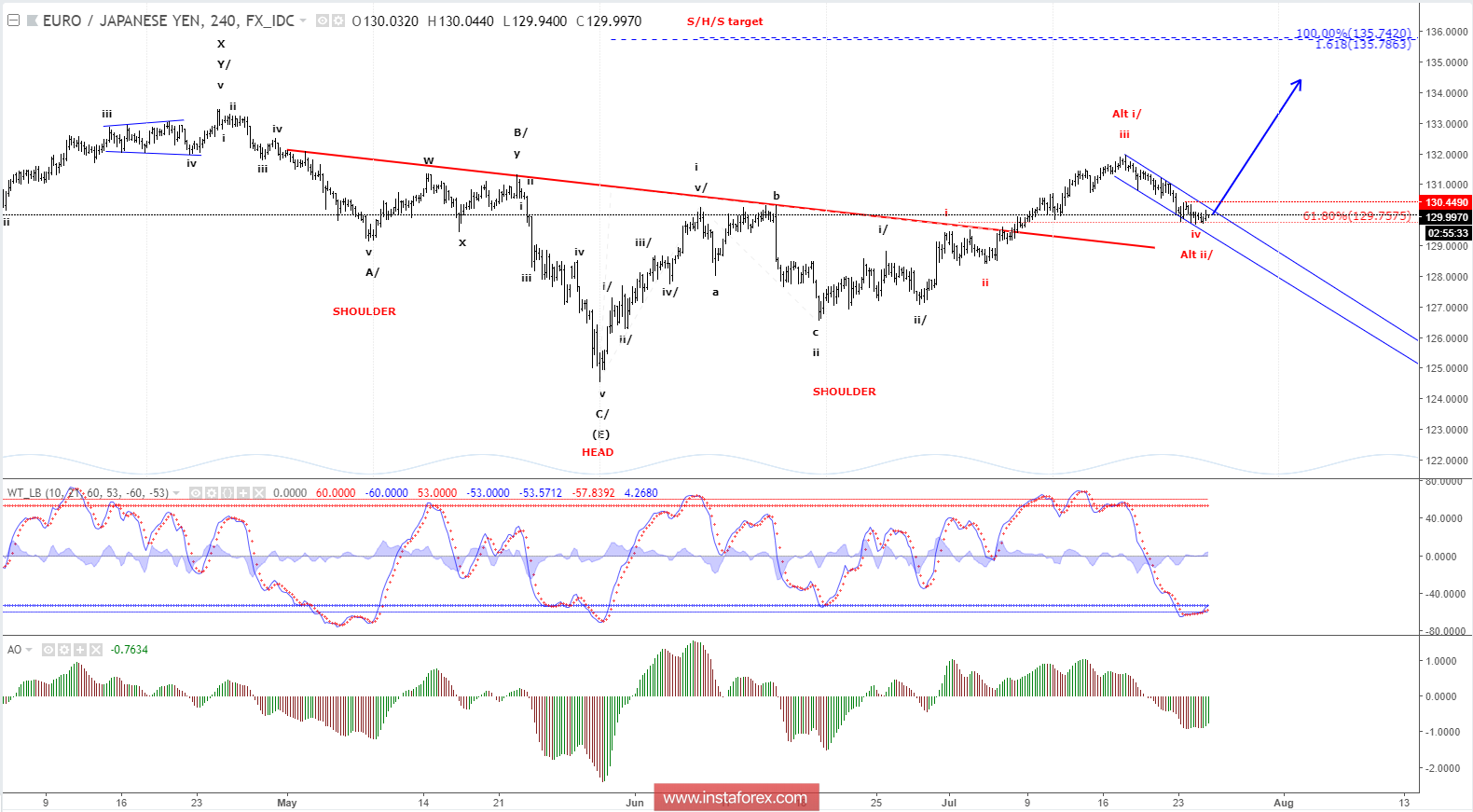 Eur jpy прогноз