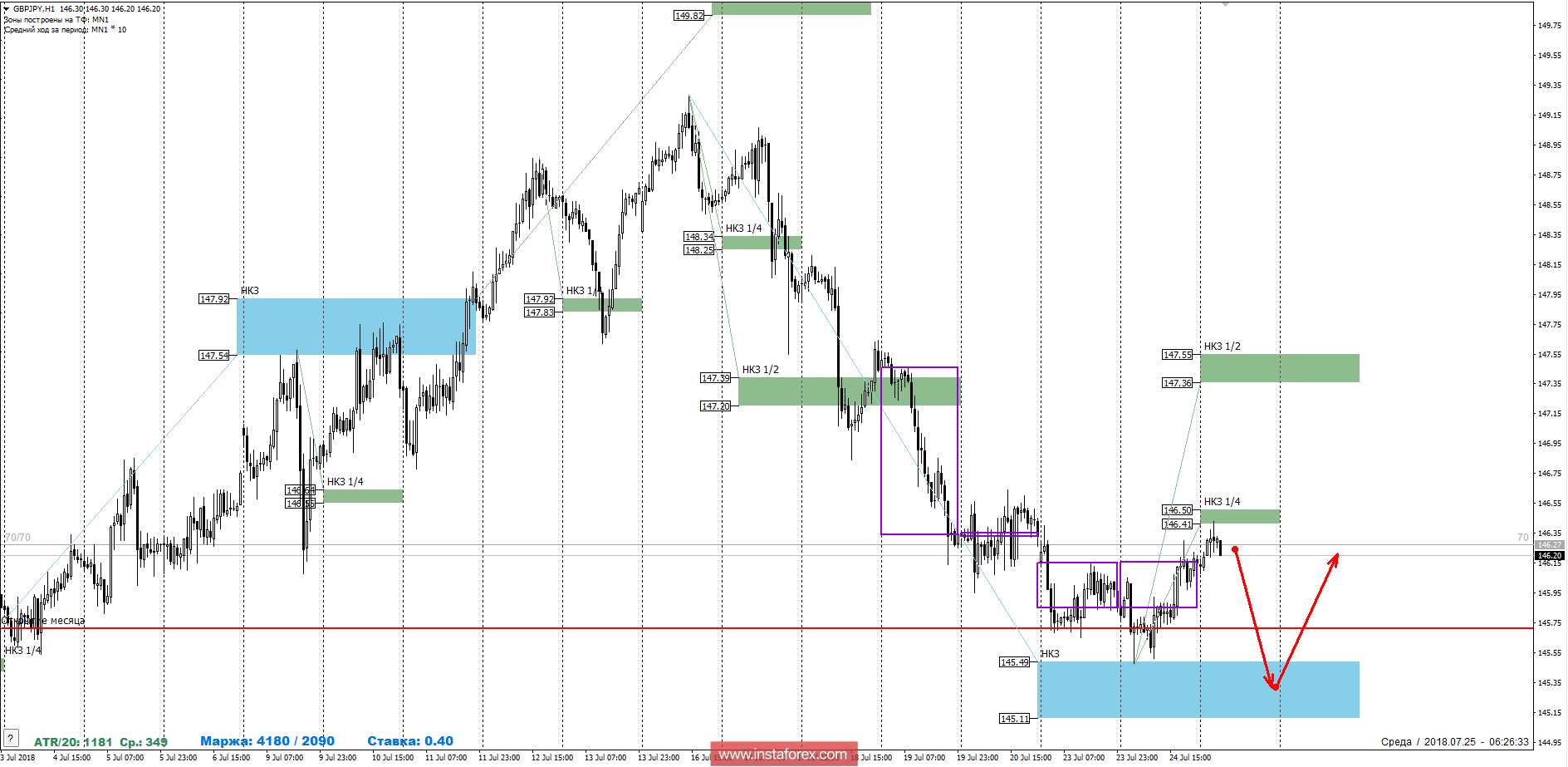 Контрольные зоны GBPJPY 25.07.18