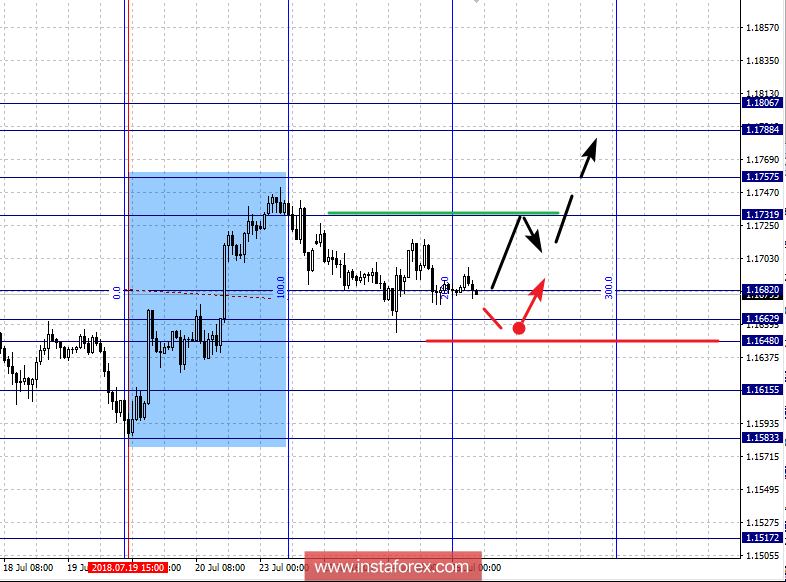 Фрактальный анализ по основным валютным парам на 25 июля