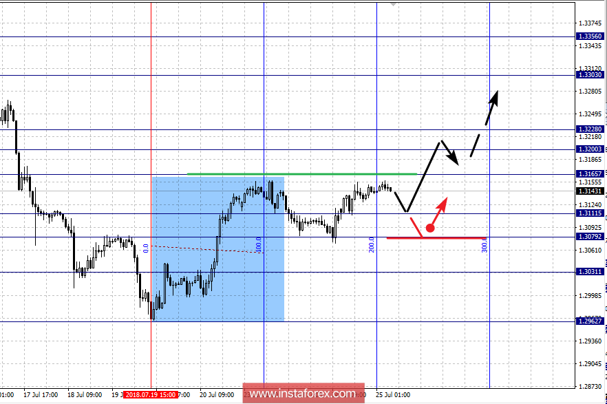 Фрактальный анализ по основным валютным парам на 25 июля