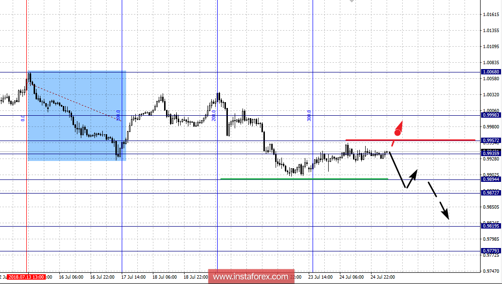 Фрактальный анализ по основным валютным парам на 25 июля