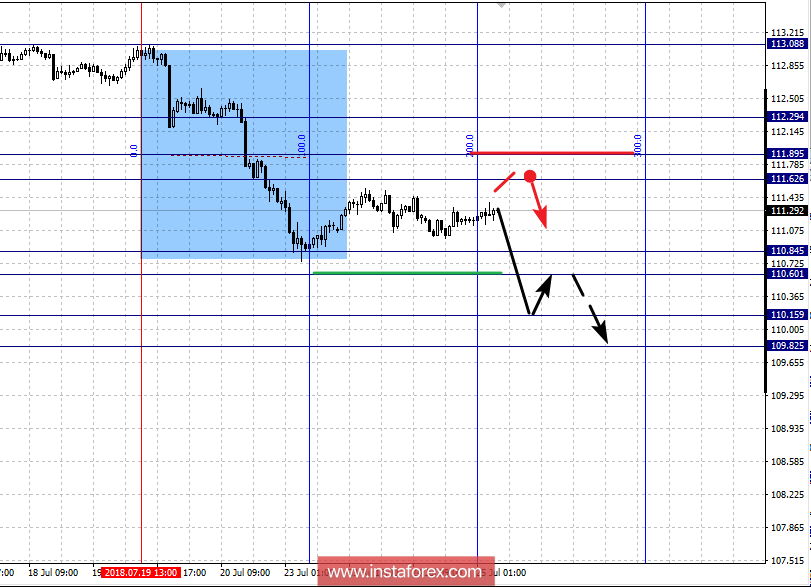 Фрактальный анализ по основным валютным парам на 25 июля