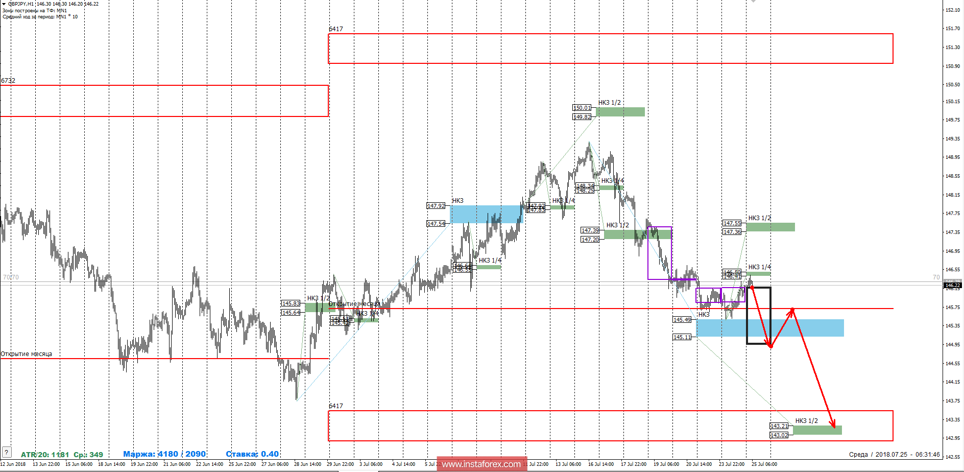 Контрольные зоны GBPJPY 25.07.18