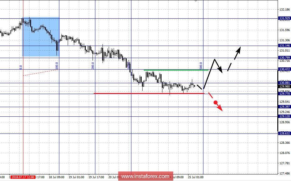 Фрактальный анализ по основным валютным парам на 25 июля