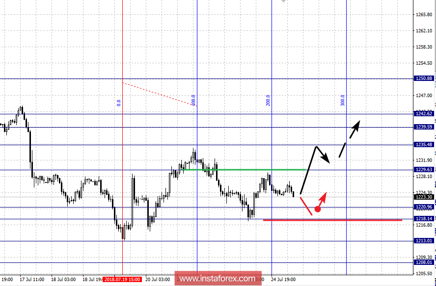 Фрактальный анализ: GOLD на 25 июля