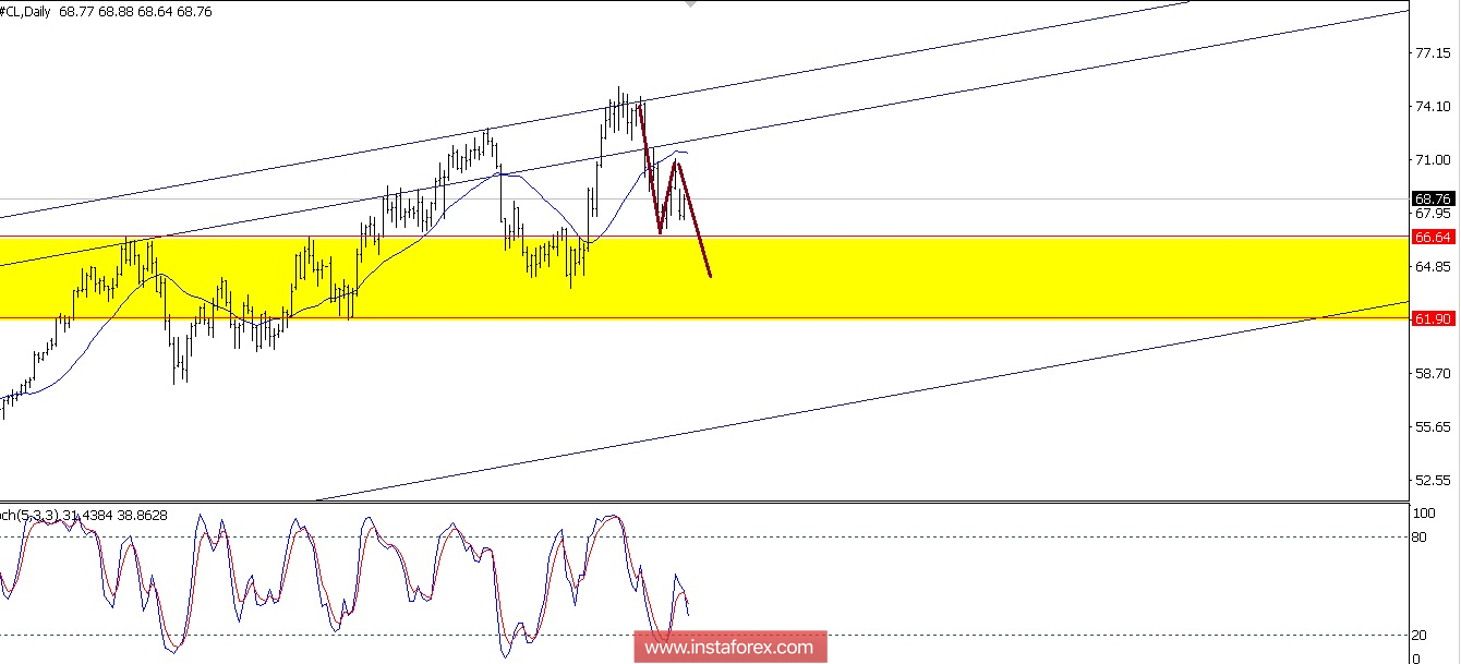 Technical analysis of Crude Oil for July 25, 2018