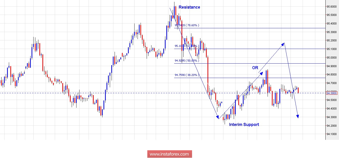 Trading Plan for US Dollar Index for July 25, 2018