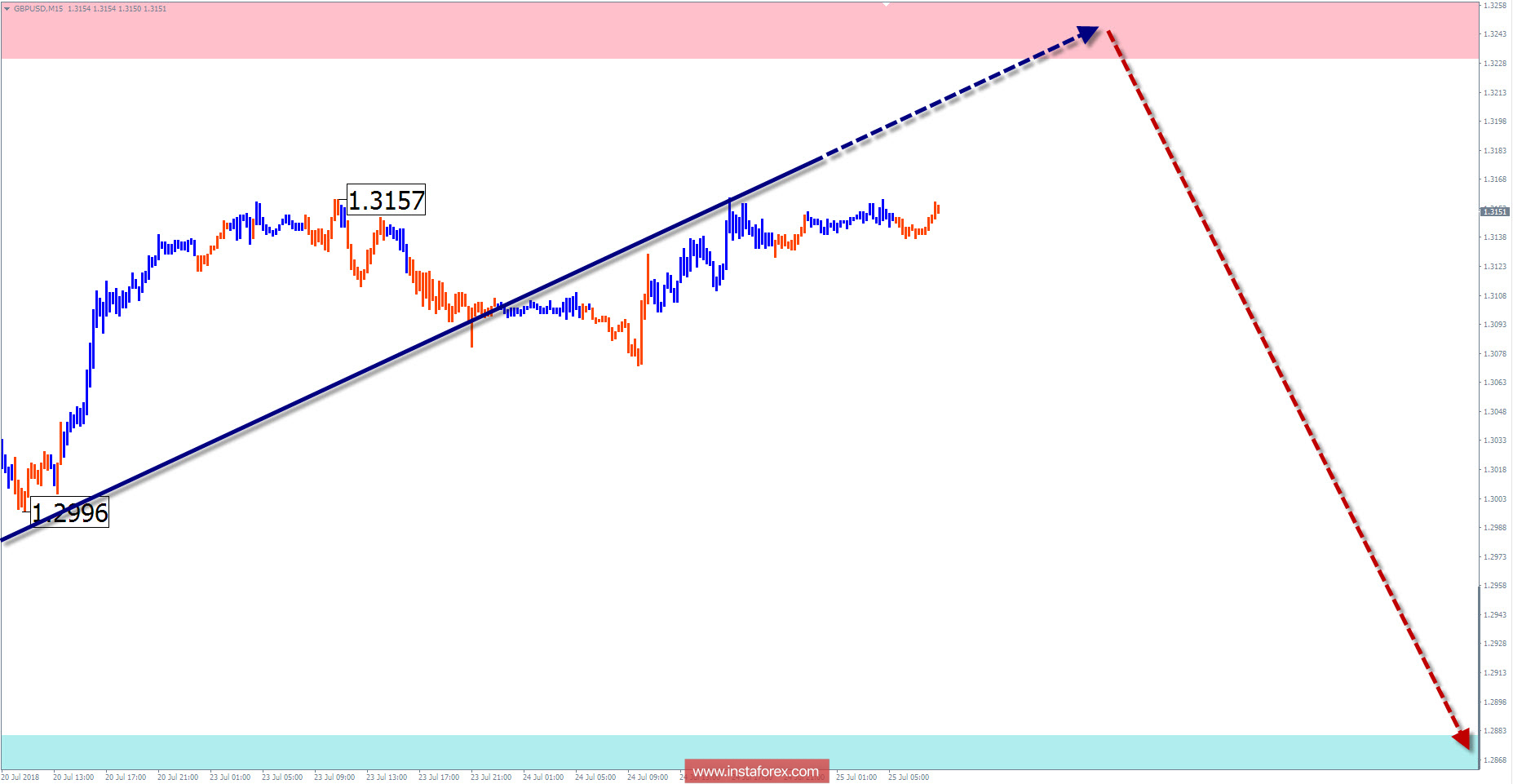 Обзор GBP/USD на неделю от 25 июля по упрощенному волновому анализу