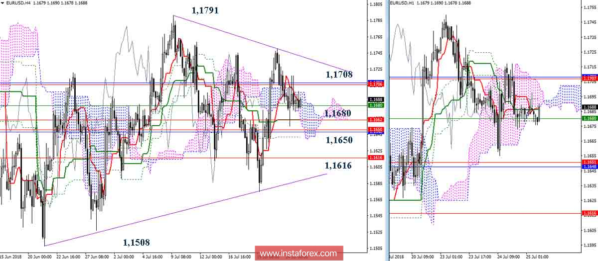 Дневной обзор EUR/USD на 25.07.18. Индикатор Ишимоку