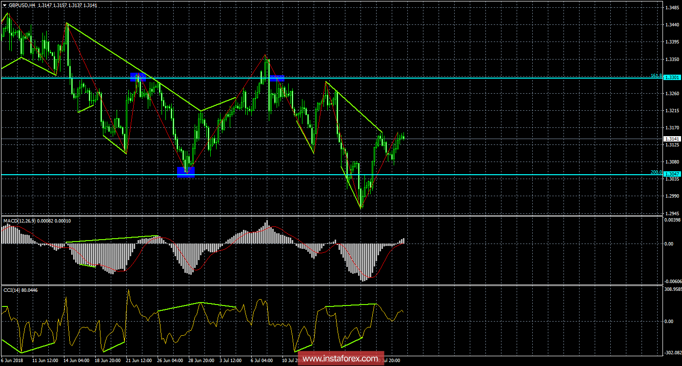 Analysis of GBP / USD Divergences as of July 25. The growth of the pound sterling does not interfere
