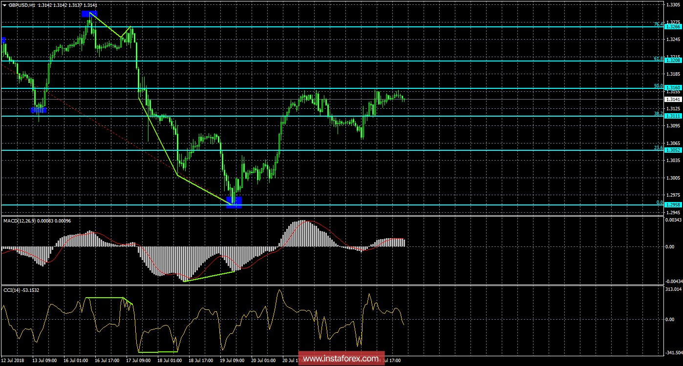 Analysis of GBP / USD Divergences as of July 25. The growth of the pound sterling does not interfere
