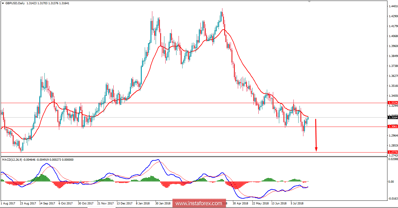Fundamental Analysis of GBP/USD for July 25, 2018