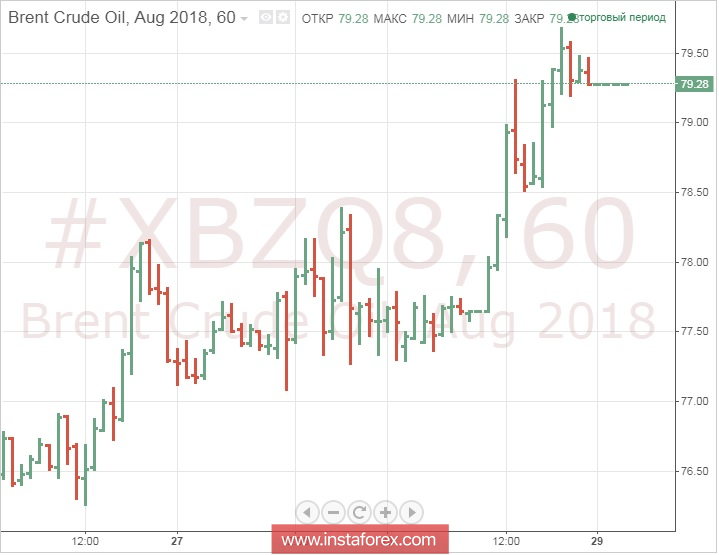 Нефть дорожает второй день подряд, чему способствует снижение запасов в США