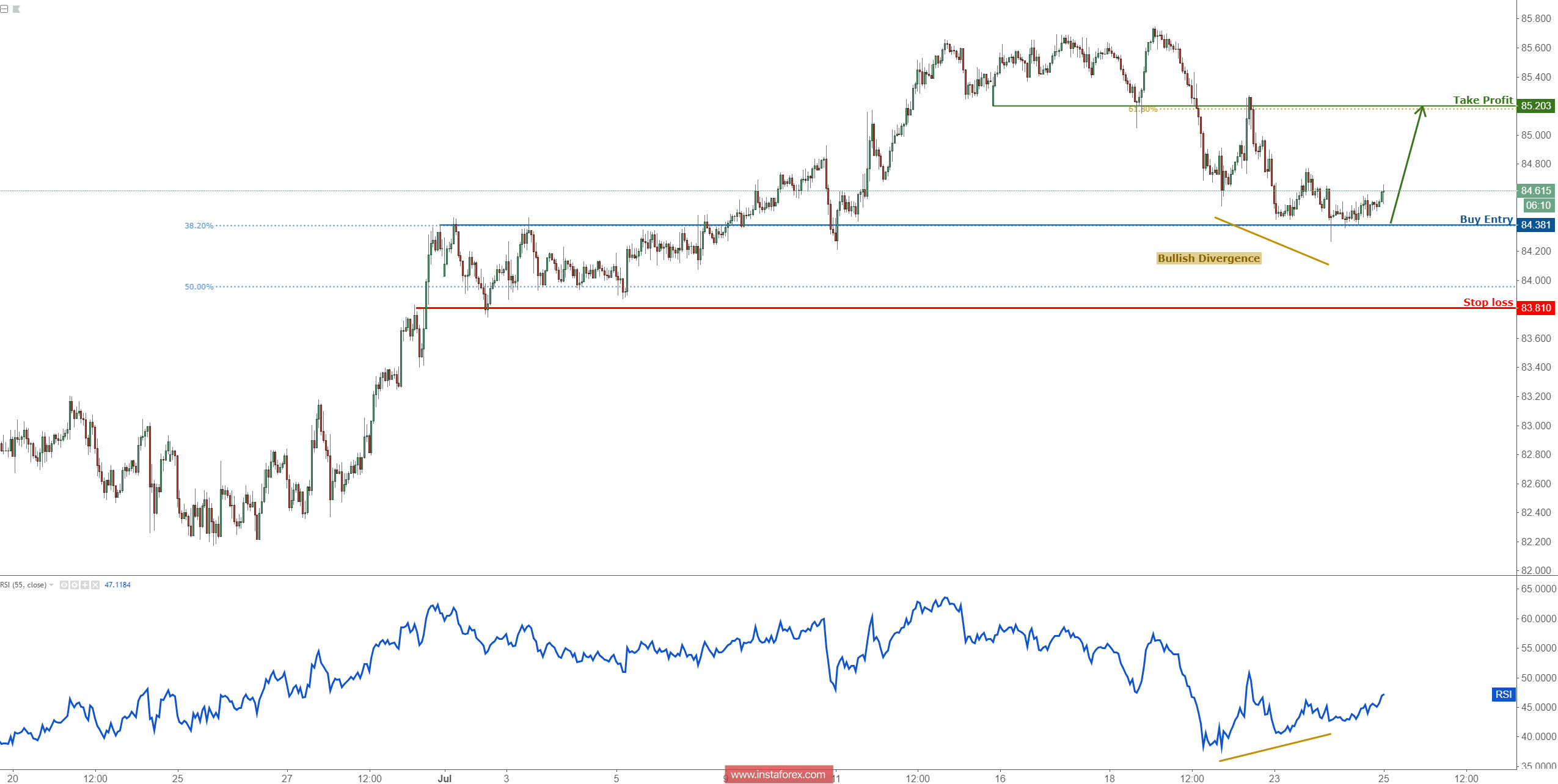 CAD/JPY is on major support, prepare for a bounce