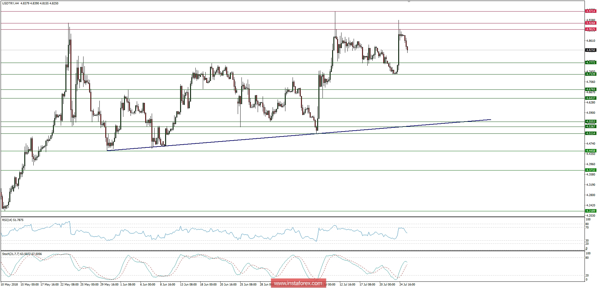 Global macro overview for 25/07/2018