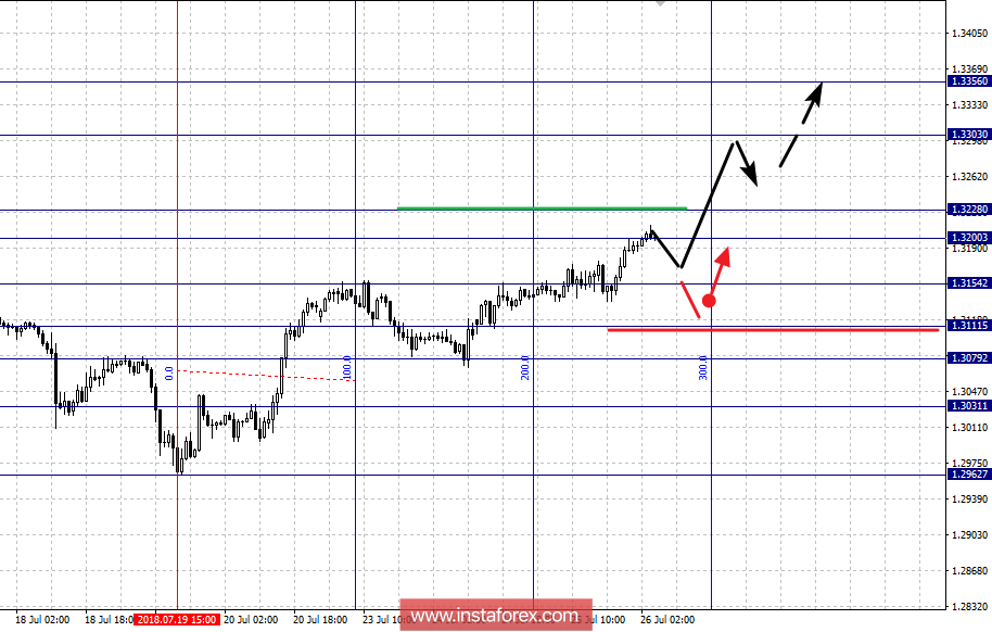 Фрактальный анализ по основным валютным парам на 26 июля