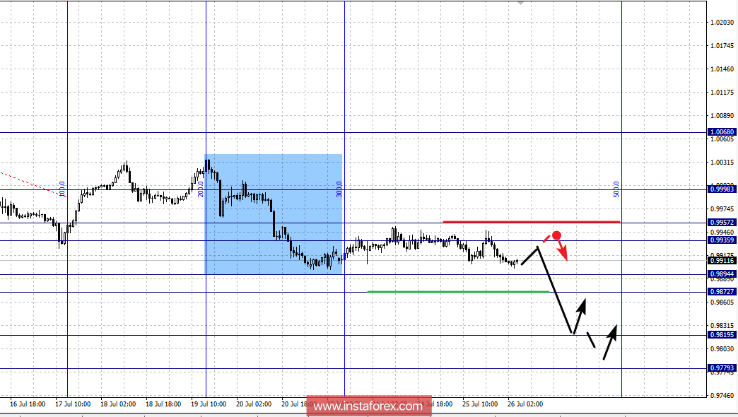 Фрактальный анализ по основным валютным парам на 26 июля