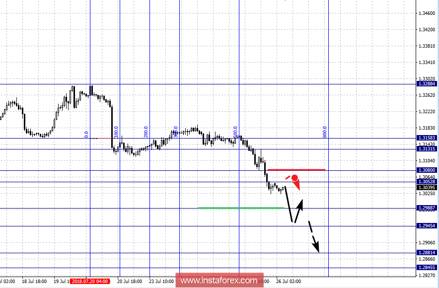 Фрактальный анализ по основным валютным парам на 26 июля