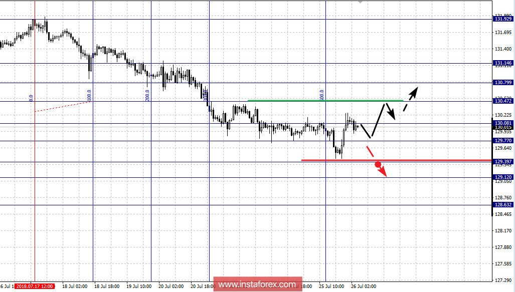 Фрактальный анализ по основным валютным парам на 26 июля