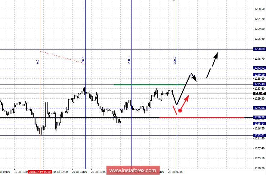 Фрактальный анализ: GOLD на 26 июля
