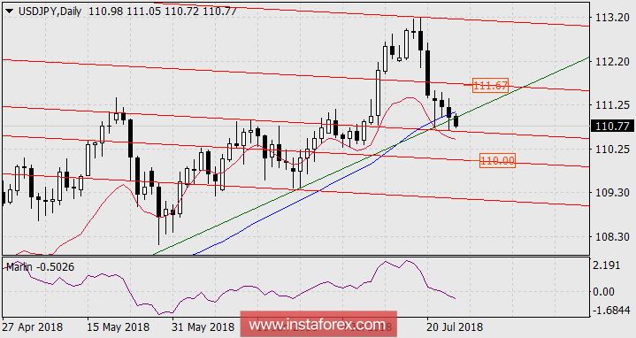 Обзор по USD/JPY на 26 июля 2018 года