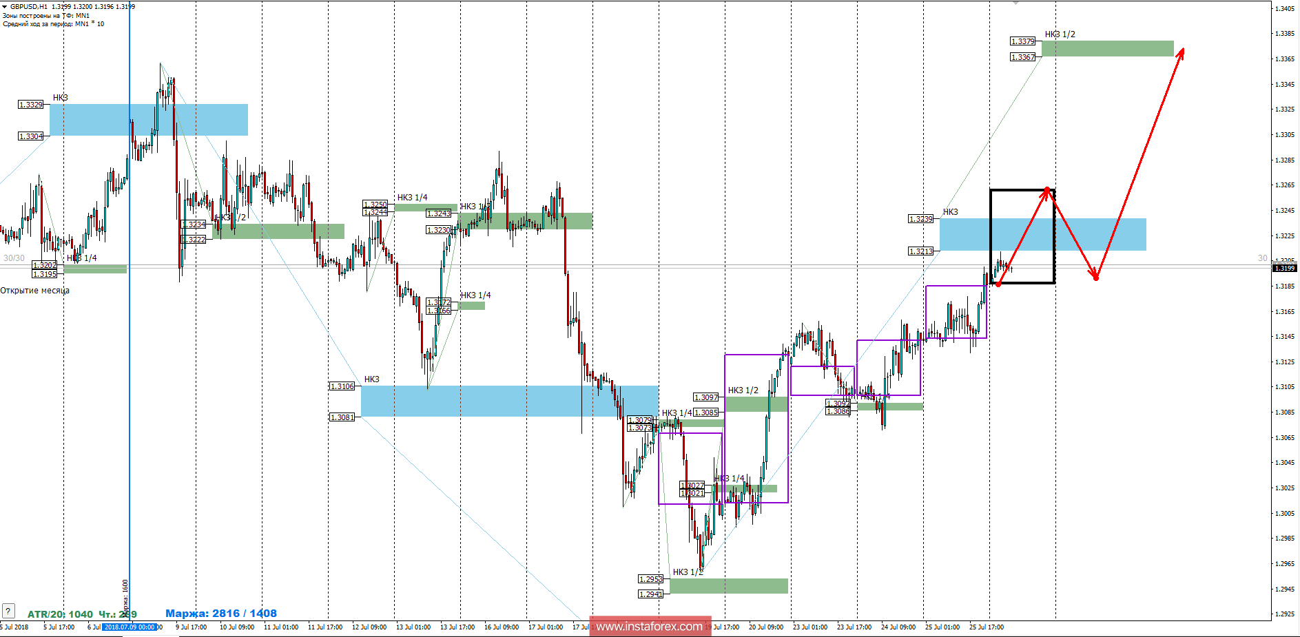 Контрольные зоны GBPUSD 26.07.18