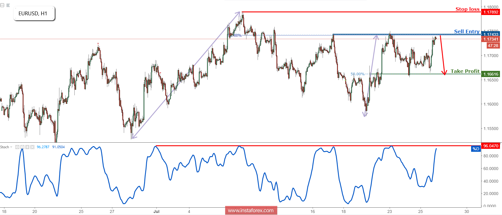 EUR/USD Approaching Its Resistance, Prepare For Reversal!