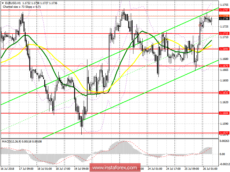 Торговый план на европейскую сессию 26 июля EUR/USD
