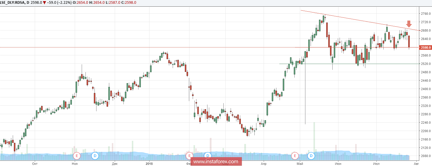 Прибыль Shell выросла в 3,9 раза, акции компании падают