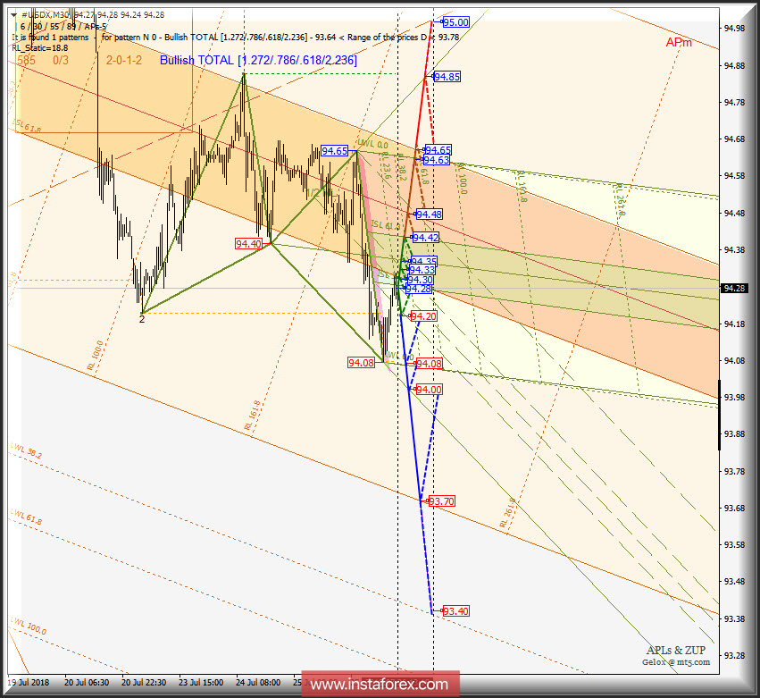 #USDX m30. Варианты развития движения c 26_30 июля 2018 г. Анализ APLs & ZUP