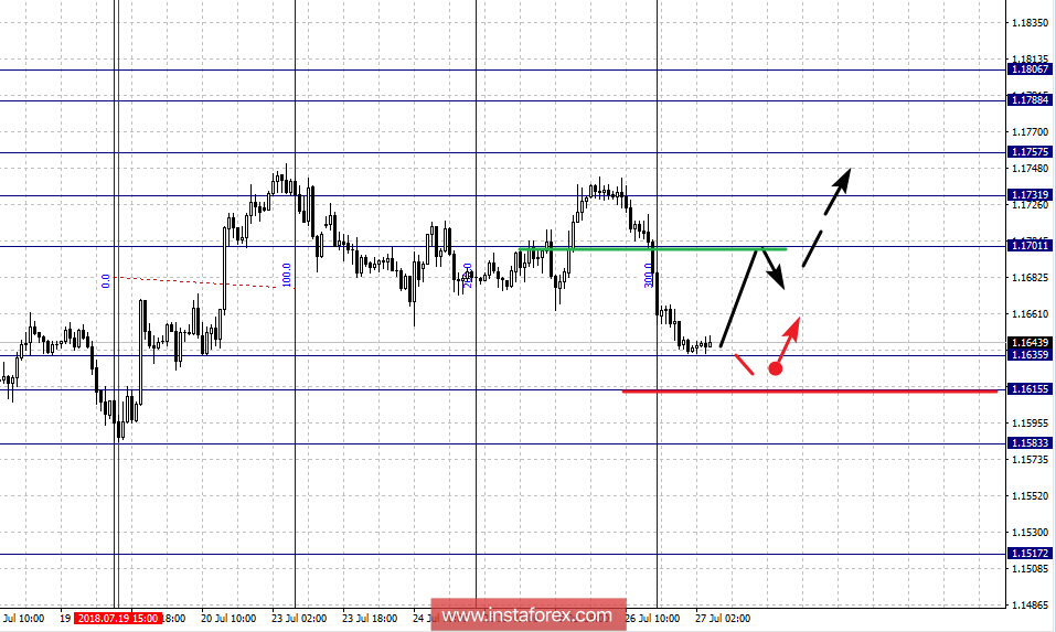 Фрактальный анализ по основным валютным парам на 27 июля