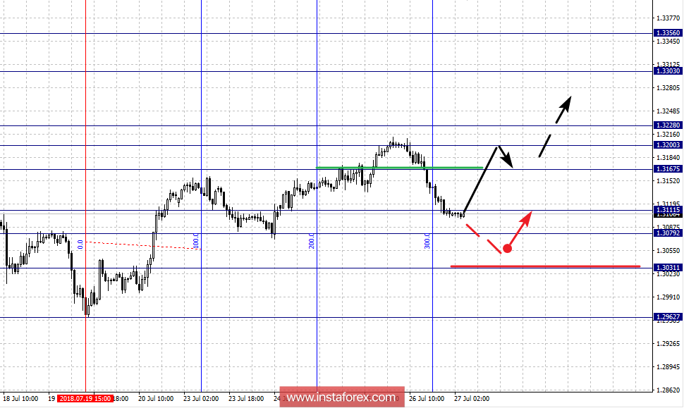 Фрактальный анализ по основным валютным парам на 27 июля