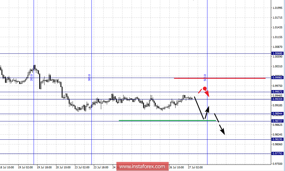 Фрактальный анализ по основным валютным парам на 27 июля