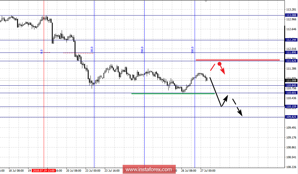 Фрактальный анализ по основным валютным парам на 27 июля